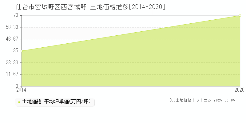 西宮城野(仙台市宮城野区)の土地価格推移グラフ(坪単価)[2014-2020年]