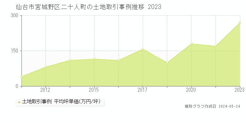 仙台市宮城野区二十人町の土地価格推移グラフ 