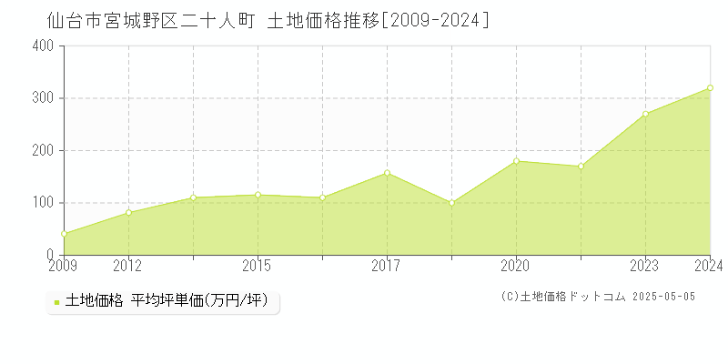 二十人町(仙台市宮城野区)の土地価格推移グラフ(坪単価)[2009-2024年]