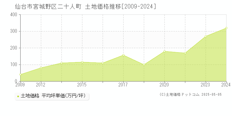 仙台市宮城野区二十人町の土地価格推移グラフ 