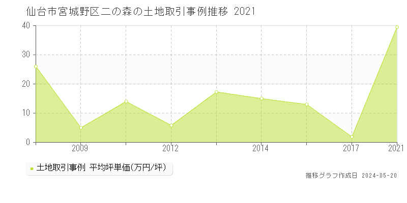 仙台市宮城野区二の森の土地価格推移グラフ 