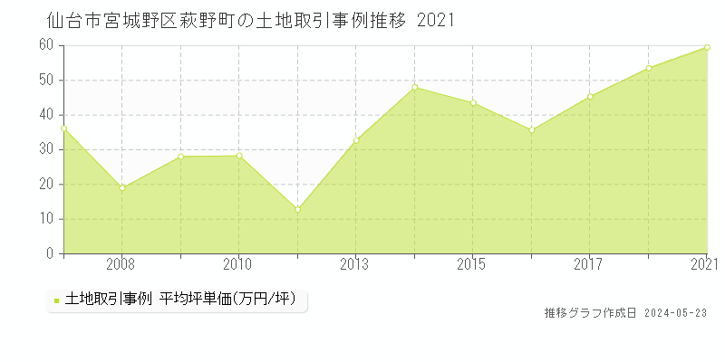 仙台市宮城野区萩野町の土地価格推移グラフ 