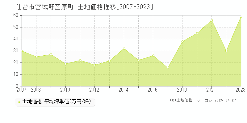 仙台市宮城野区原町の土地価格推移グラフ 