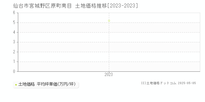 原町南目(仙台市宮城野区)の土地価格推移グラフ(坪単価)[2023-2023年]
