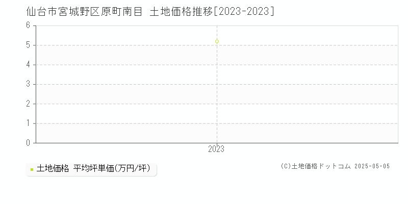 仙台市宮城野区原町南目の土地価格推移グラフ 