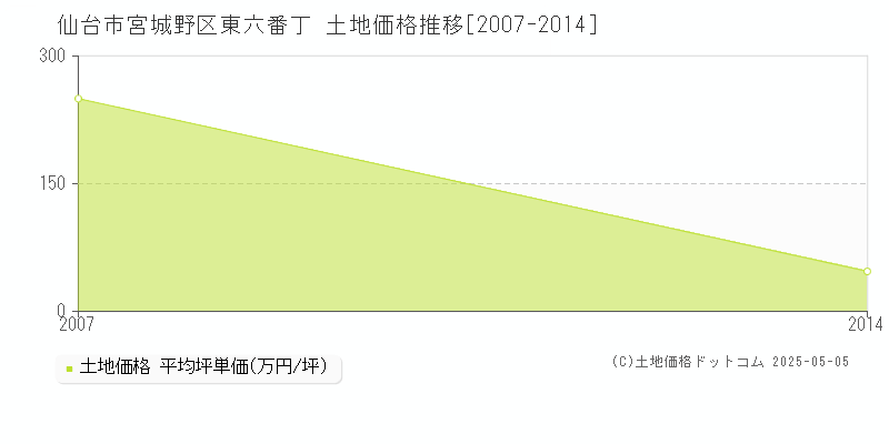 東六番丁(仙台市宮城野区)の土地価格推移グラフ(坪単価)[2007-2014年]