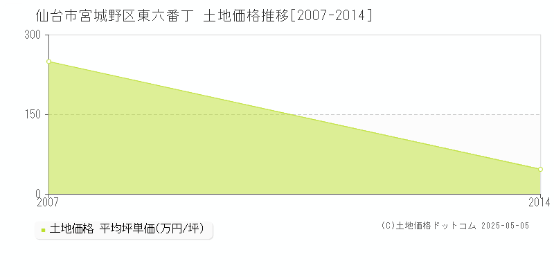 仙台市宮城野区東六番丁の土地価格推移グラフ 