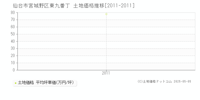 仙台市宮城野区東九番丁の土地価格推移グラフ 