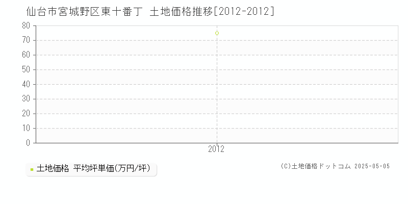 仙台市宮城野区東十番丁の土地価格推移グラフ 