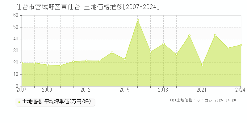 仙台市宮城野区東仙台の土地価格推移グラフ 