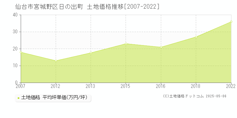 日の出町(仙台市宮城野区)の土地価格推移グラフ(坪単価)[2007-2022年]