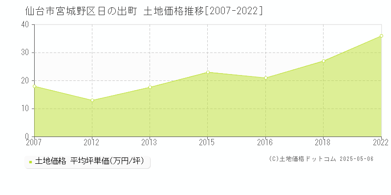 仙台市宮城野区日の出町の土地取引事例推移グラフ 