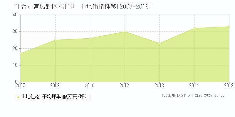 福住町(仙台市宮城野区)の土地価格推移グラフ(坪単価)[2007-2019年]