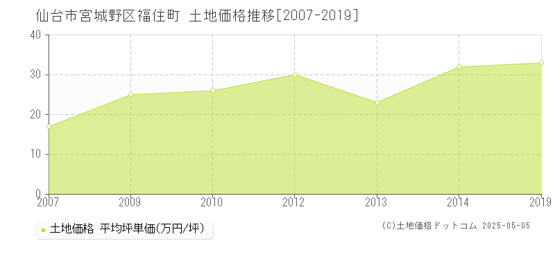 仙台市宮城野区福住町の土地価格推移グラフ 