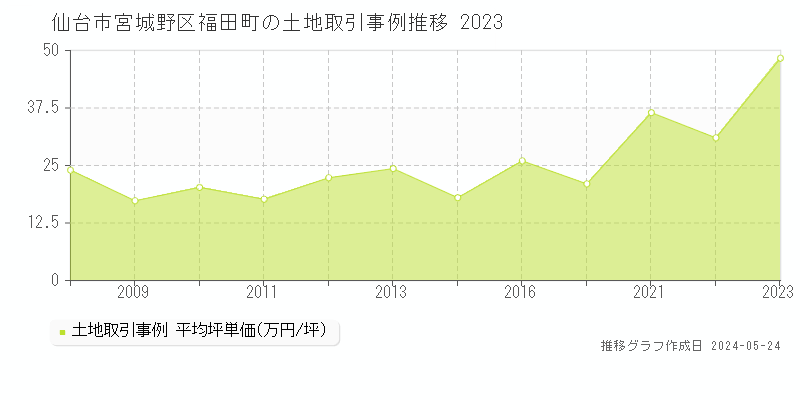 仙台市宮城野区福田町の土地価格推移グラフ 