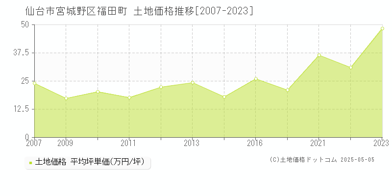福田町(仙台市宮城野区)の土地価格推移グラフ(坪単価)[2007-2023年]