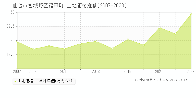 仙台市宮城野区福田町の土地価格推移グラフ 