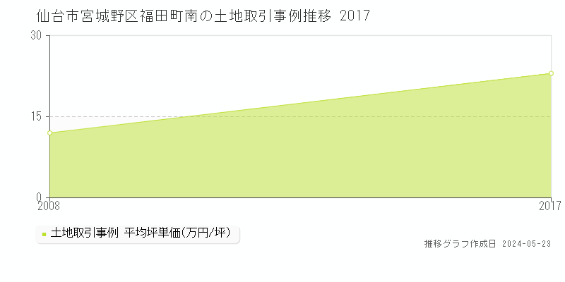 仙台市宮城野区福田町南の土地価格推移グラフ 