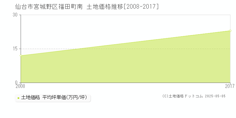 福田町南(仙台市宮城野区)の土地価格推移グラフ(坪単価)[2008-2017年]