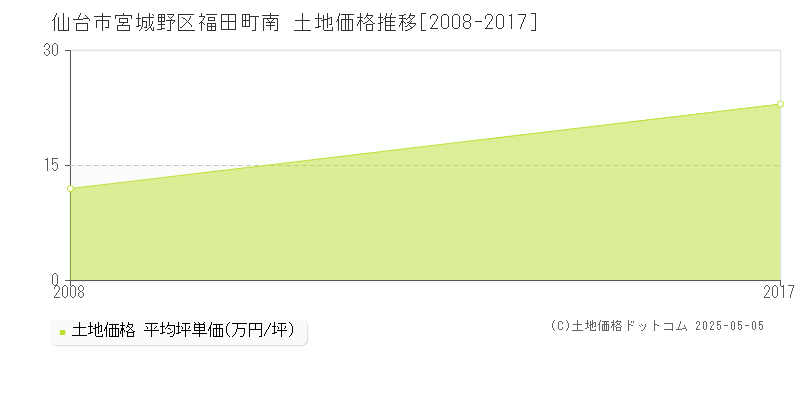 仙台市宮城野区福田町南の土地価格推移グラフ 