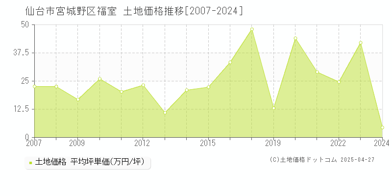 仙台市宮城野区福室の土地価格推移グラフ 