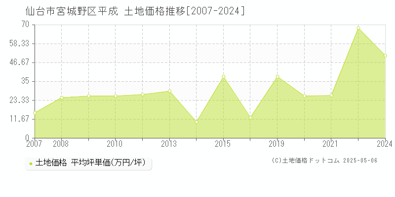 平成(仙台市宮城野区)の土地価格推移グラフ(坪単価)[2007-2024年]