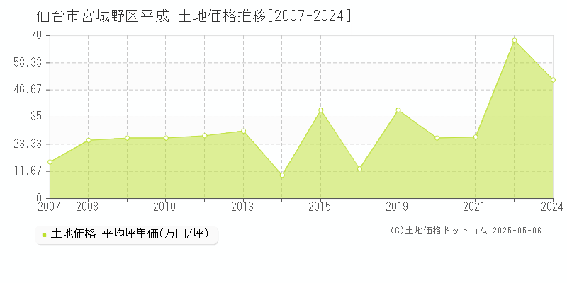 仙台市宮城野区平成の土地価格推移グラフ 