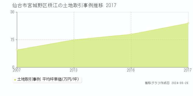 仙台市宮城野区枡江の土地価格推移グラフ 