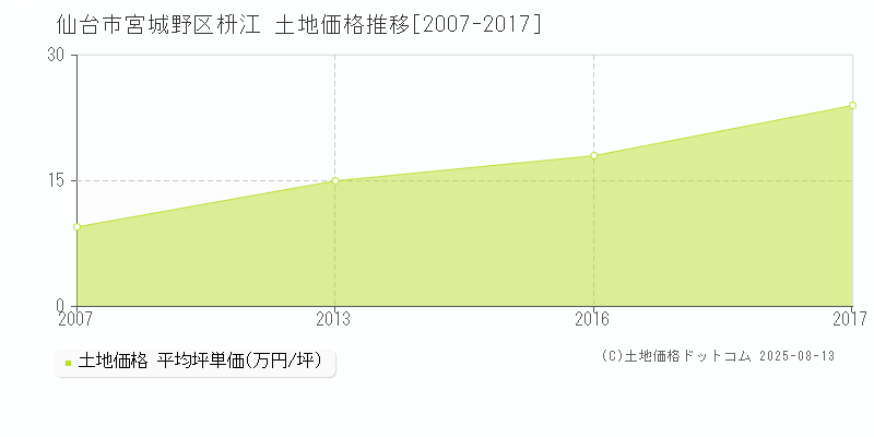 枡江(仙台市宮城野区)の土地価格推移グラフ(坪単価)[2007-2017年]