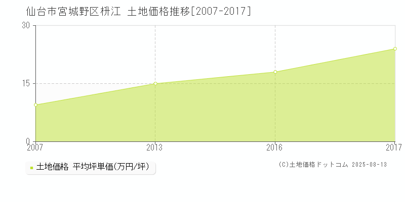 仙台市宮城野区枡江の土地価格推移グラフ 