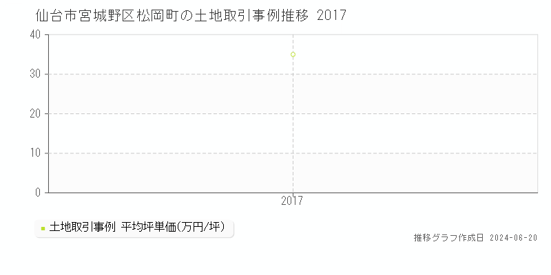仙台市宮城野区松岡町の土地取引価格推移グラフ 