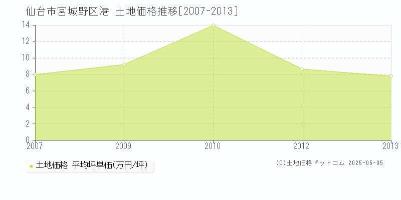 港(仙台市宮城野区)の土地価格推移グラフ(坪単価)[2007-2013年]