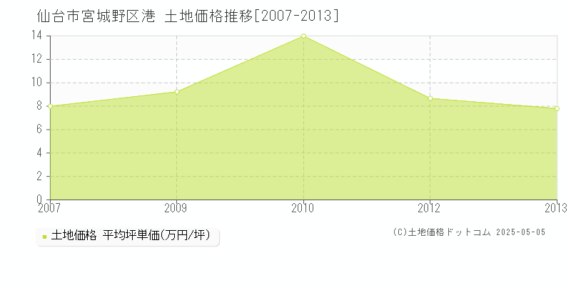 仙台市宮城野区港の土地価格推移グラフ 