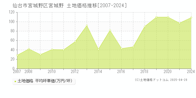 仙台市宮城野区宮城野の土地価格推移グラフ 