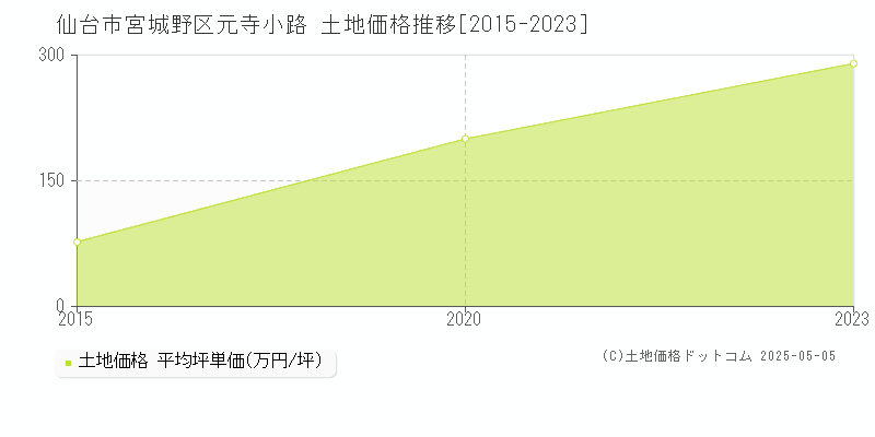元寺小路(仙台市宮城野区)の土地価格推移グラフ(坪単価)[2015-2023年]