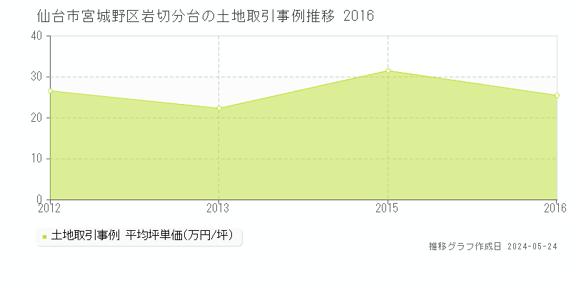 仙台市宮城野区岩切分台の土地価格推移グラフ 