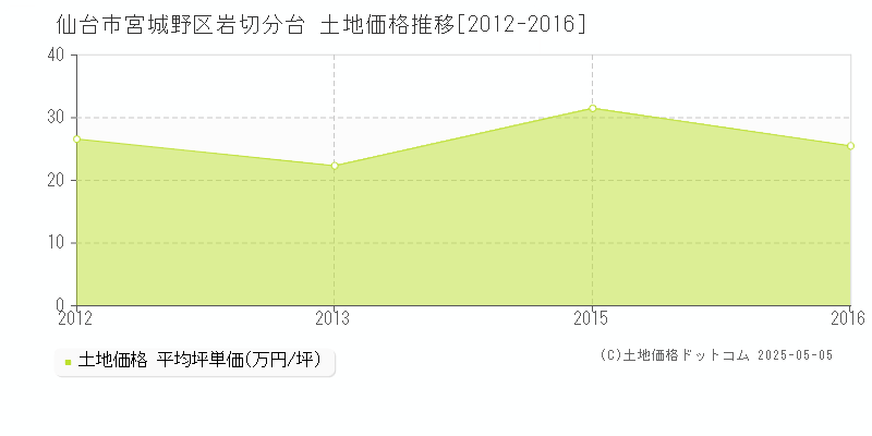 岩切分台(仙台市宮城野区)の土地価格推移グラフ(坪単価)[2012-2016年]