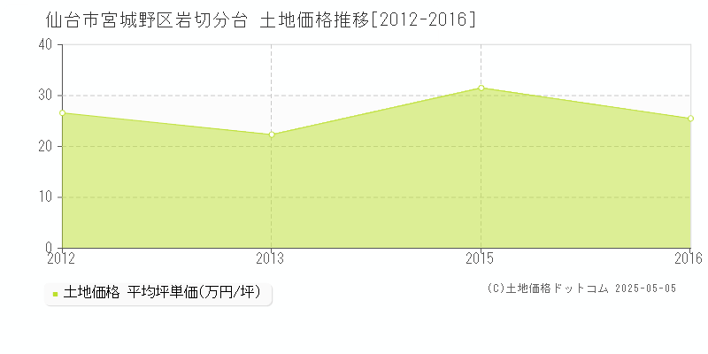 仙台市宮城野区岩切分台の土地価格推移グラフ 