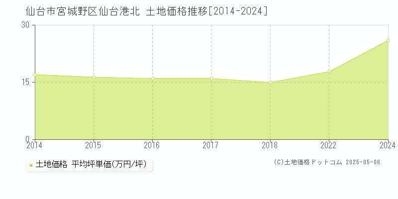 仙台港北(仙台市宮城野区)の土地価格推移グラフ(坪単価)[2014-2024年]