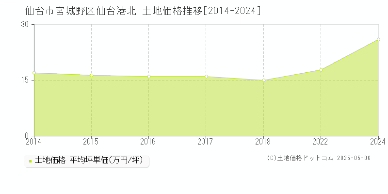 仙台市宮城野区仙台港北の土地価格推移グラフ 