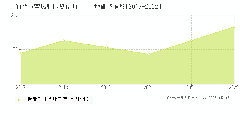 鉄砲町中(仙台市宮城野区)の土地価格推移グラフ(坪単価)[2017-2022年]