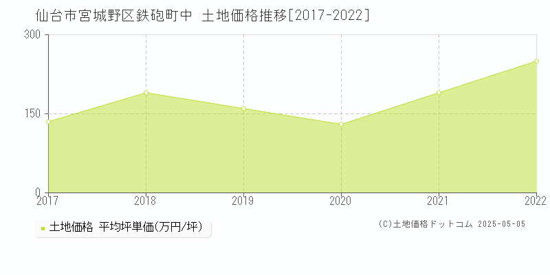 仙台市宮城野区鉄砲町中の土地価格推移グラフ 