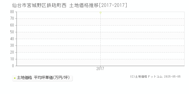 仙台市宮城野区鉄砲町西の土地価格推移グラフ 