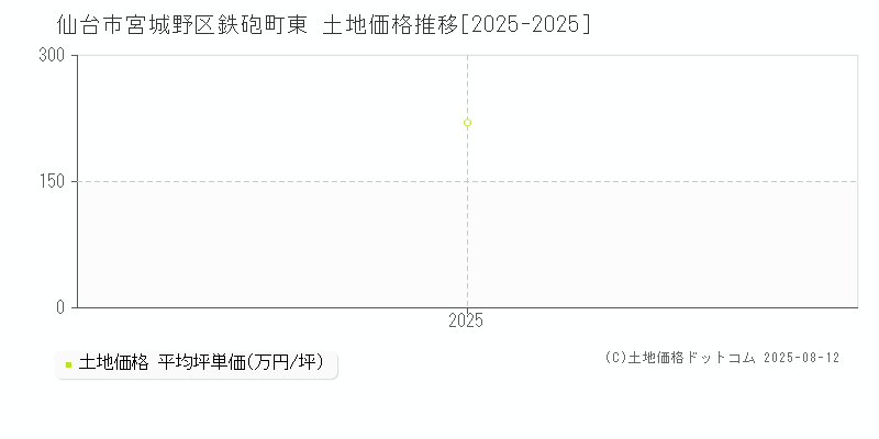 鉄砲町東(仙台市宮城野区)の土地価格推移グラフ(坪単価)[2025-2025年]