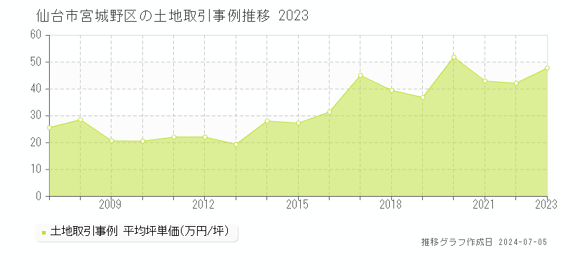 仙台市宮城野区の土地価格推移グラフ 