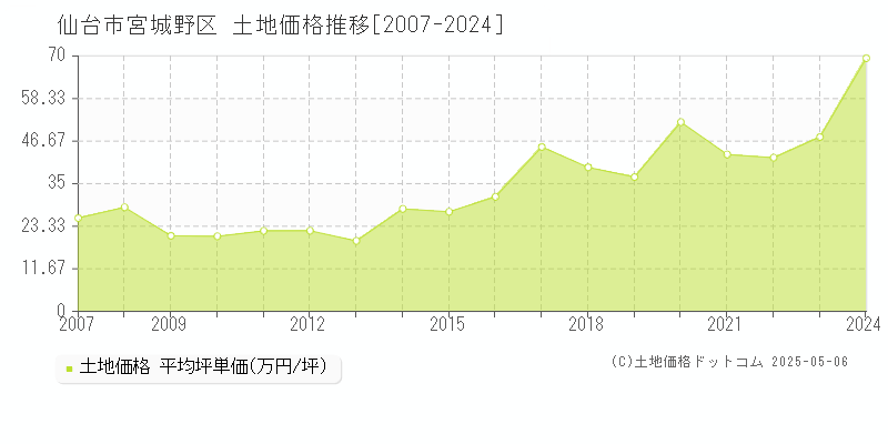 仙台市宮城野区(宮城県)の土地価格推移グラフ(坪単価)[2007-2024年]
