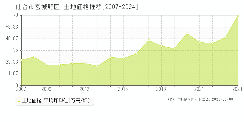 仙台市宮城野区全域の土地価格推移グラフ 