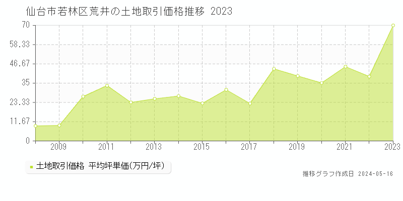 仙台市若林区荒井の土地価格推移グラフ 
