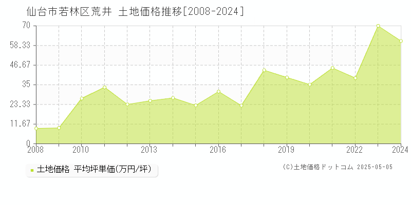 仙台市若林区荒井の土地価格推移グラフ 