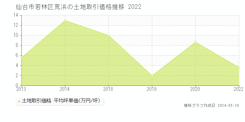 仙台市若林区荒浜の土地取引事例推移グラフ 